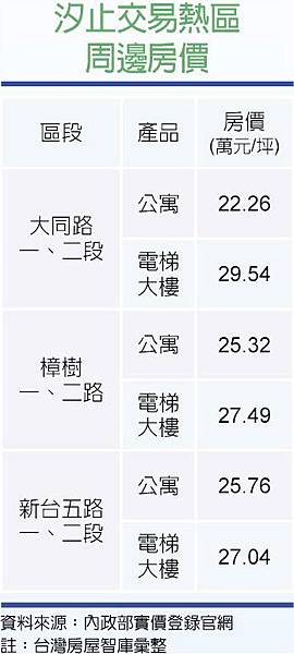 ■捷運汐止民生線將按照既定計畫走，讓汐止區民眾往返北市將更加便捷，也推升汐止房價在一年來由每坪25.47萬元上漲至26.87萬元，漲幅高達5.5％。(左、上圖)。圖／方明-1