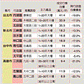 4大都會區特搜 高CP超值屋出列2