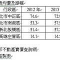 板橋車站漲最大　房價年增11.28%