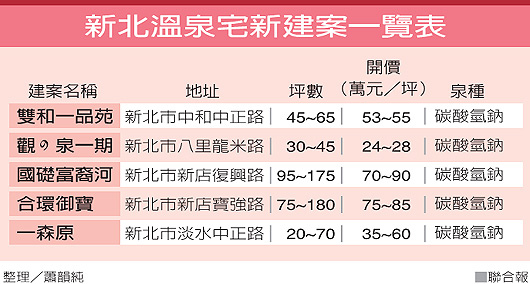 天氣冷颼颼…北投溫泉宅 交易熱呼呼-2