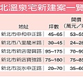 天氣冷颼颼…北投溫泉宅 交易熱呼呼-2