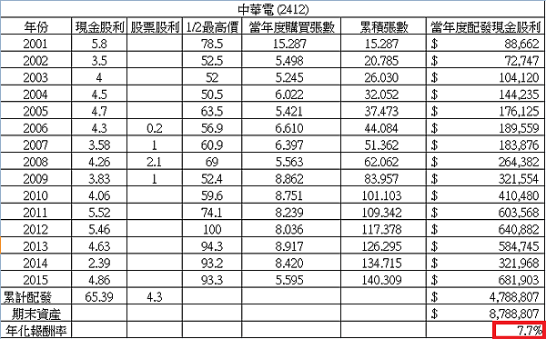 表四 中華電年化報酬含股票股利.png