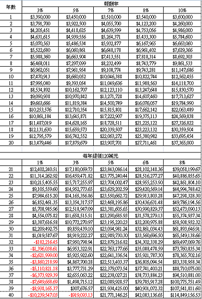 表三 每年提領120萬.png