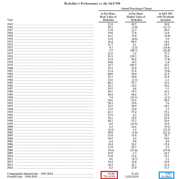圖一 波克夏50年年化報酬率.png