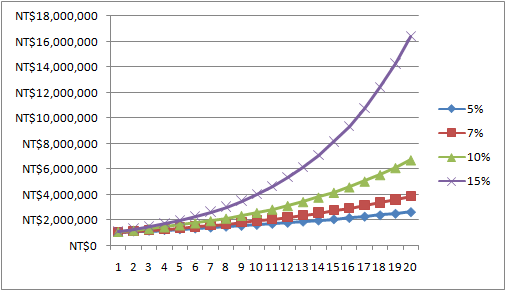 圖二 年化報酬率 (本金100萬) 圖.png