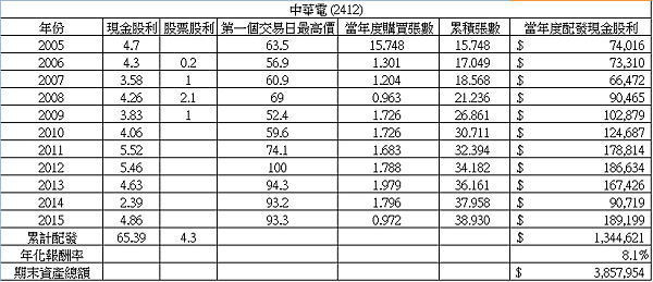 2005-2015年 中華電報酬率.png