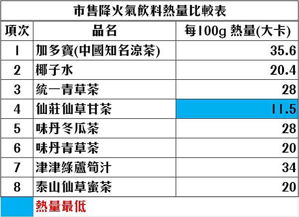 沒收錢的業配 降火也要注重熱量 你喝的飲料熱量是最低的嗎 Mr Goggles桑 痞客邦