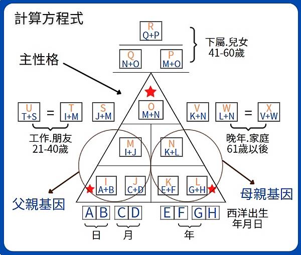 生命靈數 三角形計算方法 微笑月媽咪 痞客邦