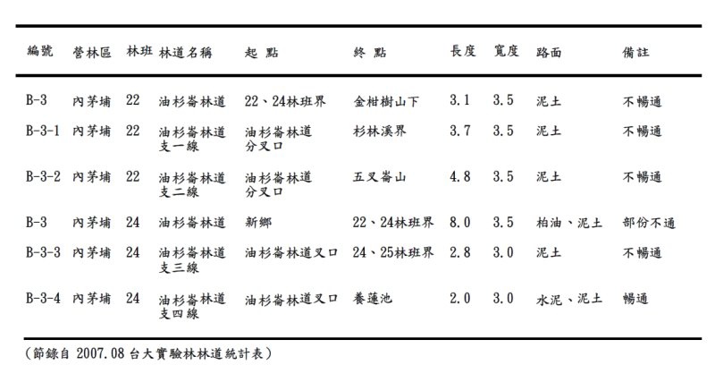 油杉崙林道列表