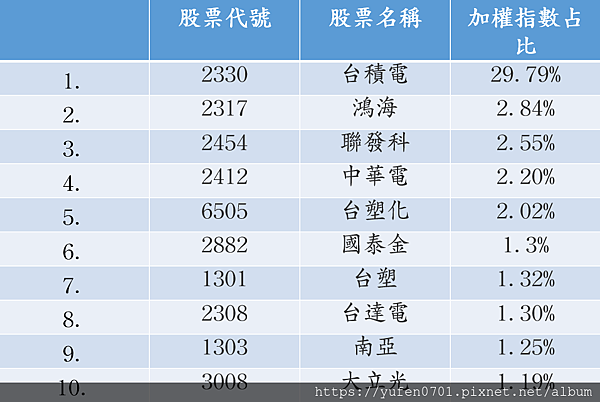 加權指數成分股