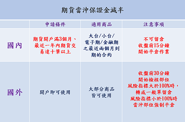 期貨當沖保證金減半