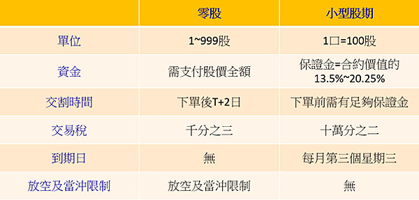 小型股票期貨是什麼