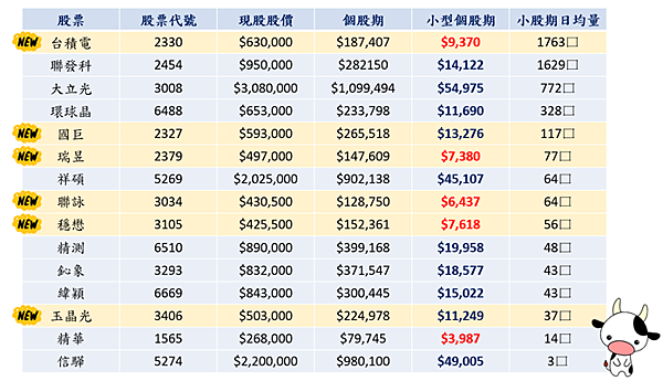 小型股票期貨保證金