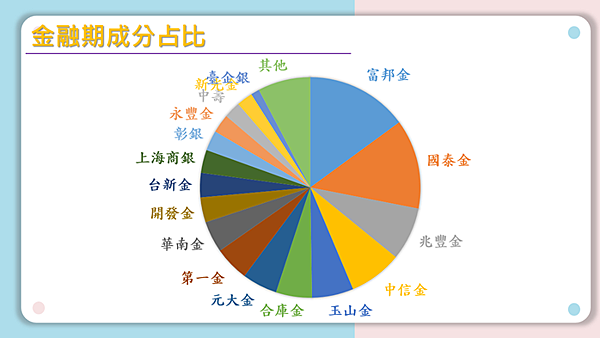 金融期成分占比