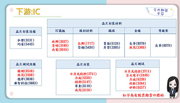 IC下游產業