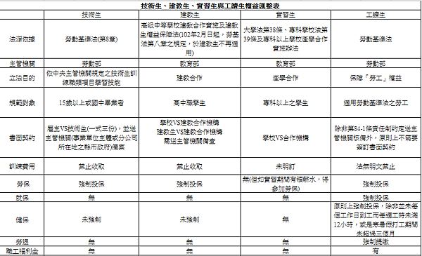 20170707建教技術工讀整理01 20170707建教技術工讀整理01