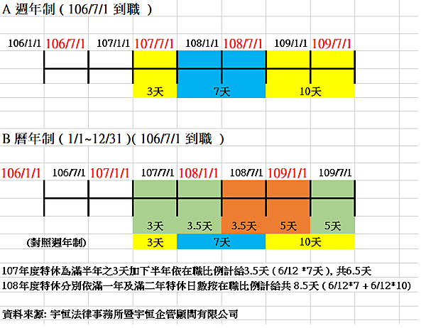 宇恒週報 特休制度採曆年制 即1 1至12 31 勞工如申請留職停薪 應如何計算特休天數 宇恒勞資錦囊部落格 痞客邦