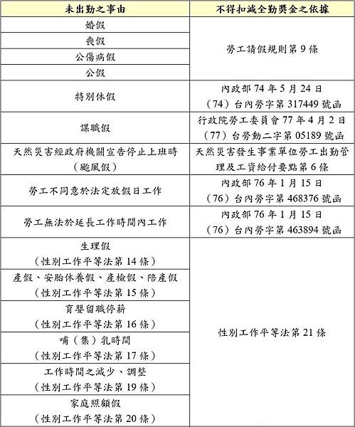 20191018全勤獎金 20191018全勤獎金