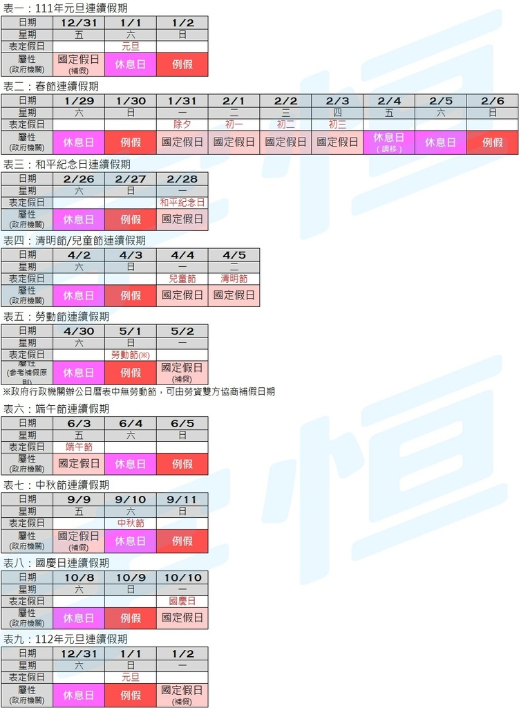 20220114 2022年度連續假期屬性圖表分析 20220114 2022年度連續假期屬性圖表分析
