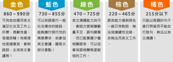 多益TOEIC分數代表的英文程度