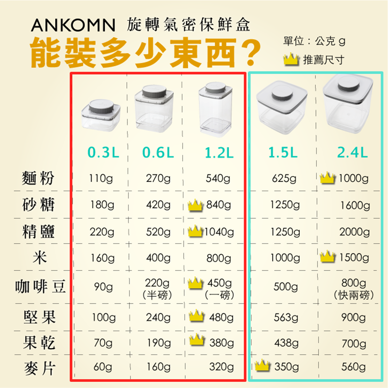 極簡收納你不能不知道。讓世界都看見。全球首創無需電力的ANKOMN真空／密封保鮮盒