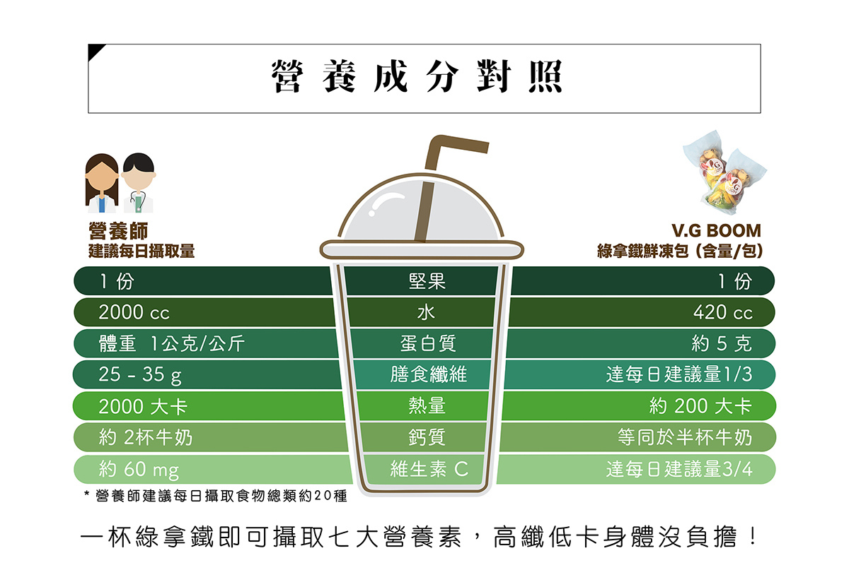 每天一杯「綠拿鐵」全食物排毒養生飲。只需2分鐘搞定！多善待自