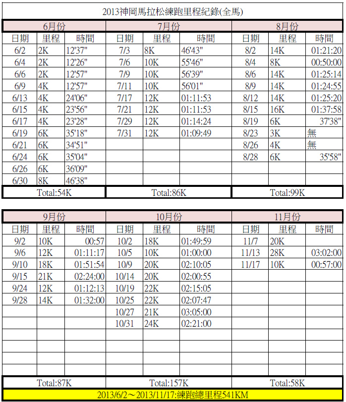 2013神岡馬拉松練跑里程紀錄