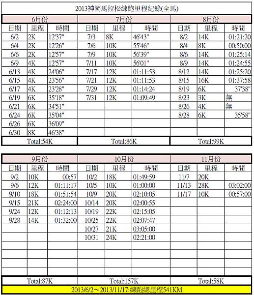 2013神岡馬拉松練跑里程紀錄