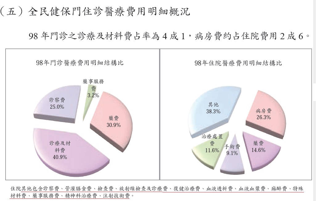 住院醫療費用