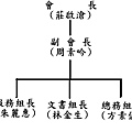 讀書會組織圖