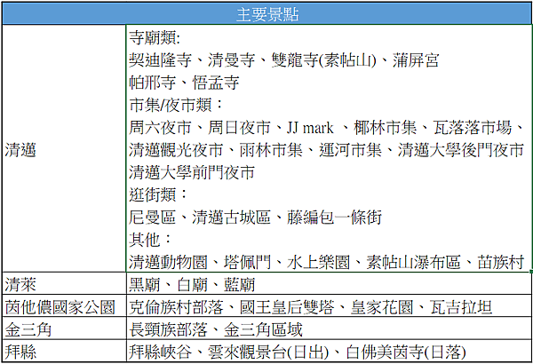 [2023_泰國清邁。行程] 泰國清邁自由行-7天6夜行程、