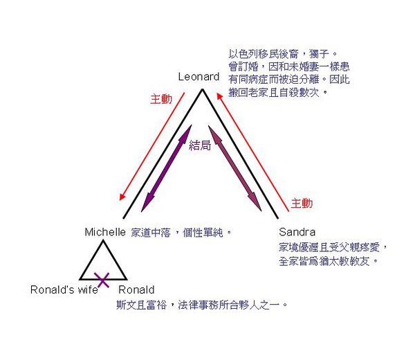 紐約愛情故事關係圖.bmp