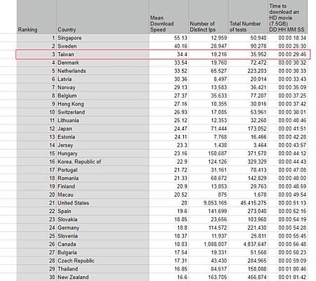 59246433英國調查：台灣寬頻下載速度全球第3