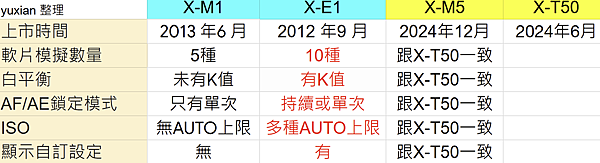 Fujifilm X-M5 小型APSC 口袋微單 - 四個 Fujifilm X-M5 小型APSC 口袋微單 - 四個