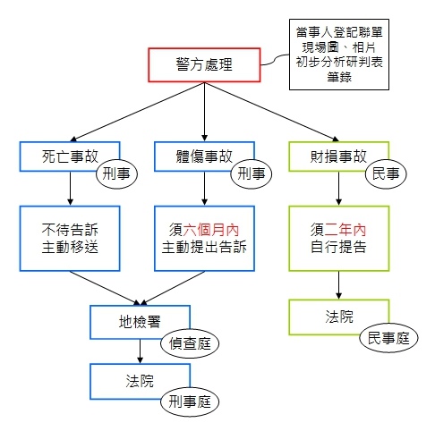 交通事故 車禍 警方的處理程序了解車禍警方的處理 Gi Chi 吉氣 部落格 痞客邦
