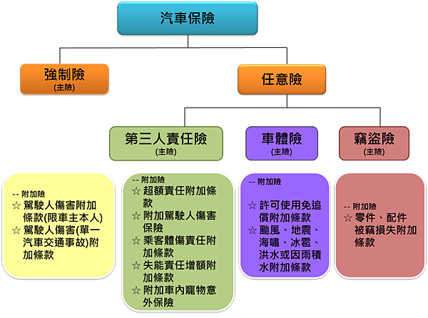 交通事故(車禍)_保險保障的項目區別(賠不賠)01.jpg