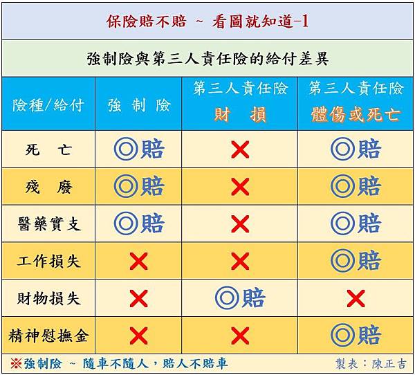 交通事故(車禍)_保險保障的項目區別(賠不賠)03.jpg