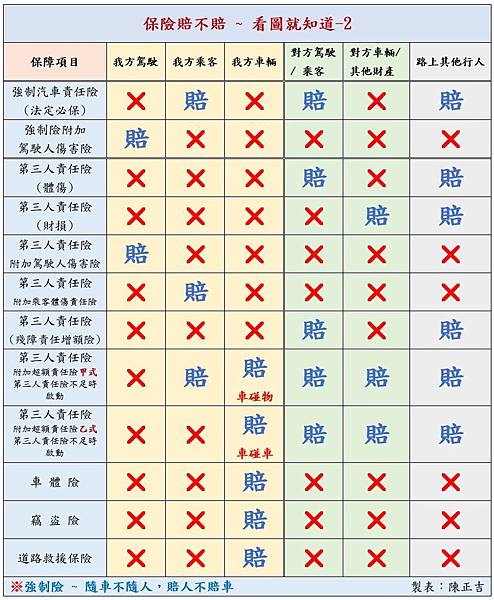 交通事故(車禍)_保險保障的項目區別(賠不賠)04.jpg