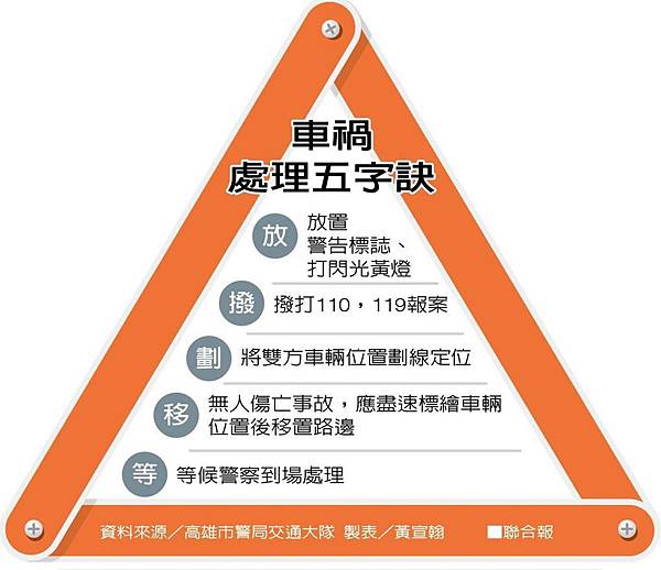交通事故(車禍)_處理5步驟(橫4).jpg 交通事故(車禍)_處理5步驟(橫4).jpg