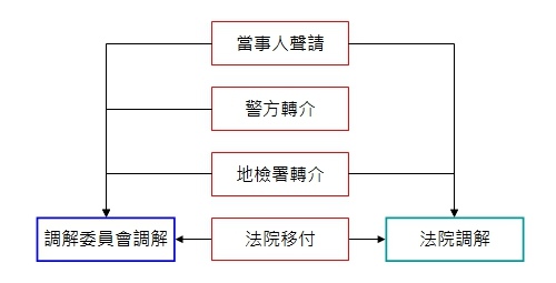 交通事故(車禍)_調解程序-01.jpg