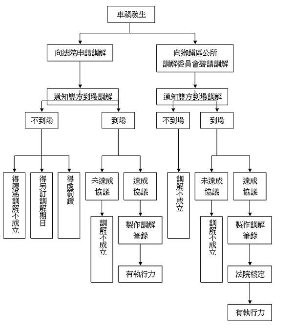 交通事故 車禍 調解管道 車禍怎麼調解 車禍到哪裡去調解 Gi Chi 吉氣 部落格 痞客邦