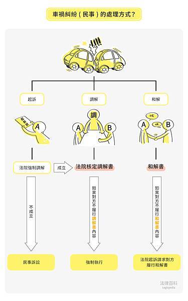 交通事故(車禍)_B01-1 車禍應如何和解或調解.jpg 交通事故(車禍)_B01-1 車禍應如何和解或調解.jpg