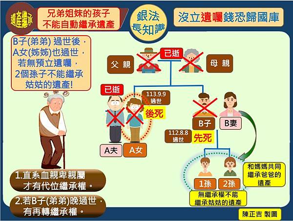 報載...頂客族小心！兄弟姐妹的孩子不能自動繼承遺產…沒立遺