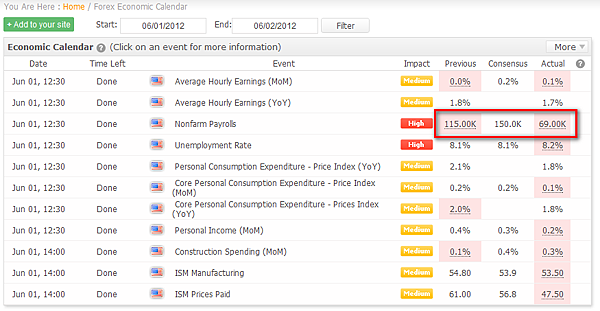 USA_Nonfarm Payrolls