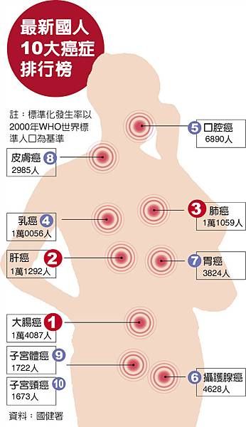 10大癌症排行榜