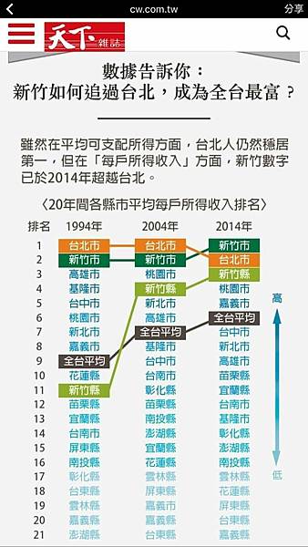 新竹所得變化_7286a.jpg