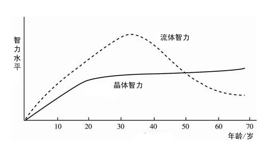 流体智力与晶体智力区别.jpg