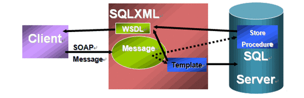 SQL Server 2000的 Web Services架構