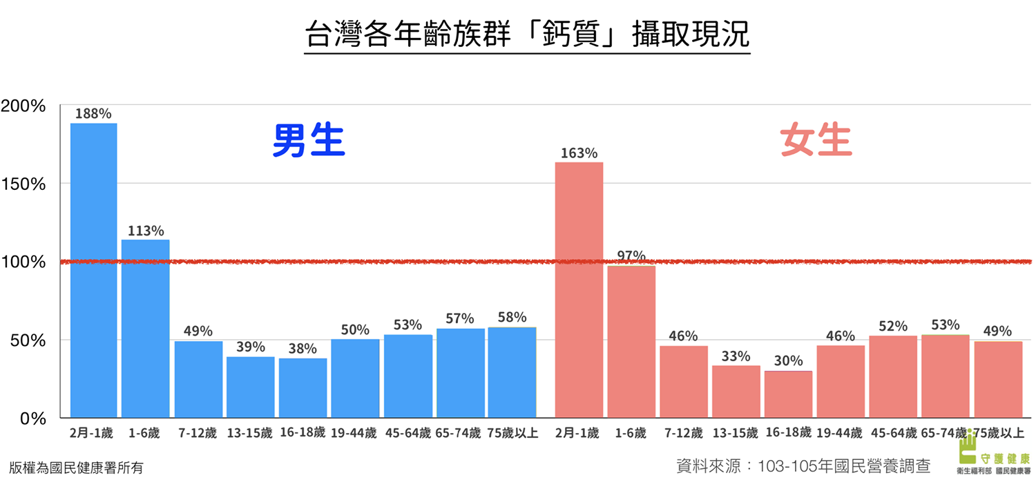 鈣質攝取現況.png