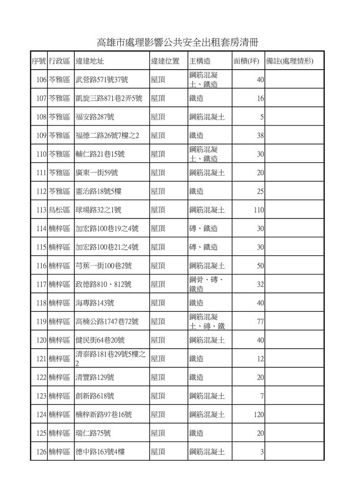 高雄市處理影響公共安全出租套房清冊_06